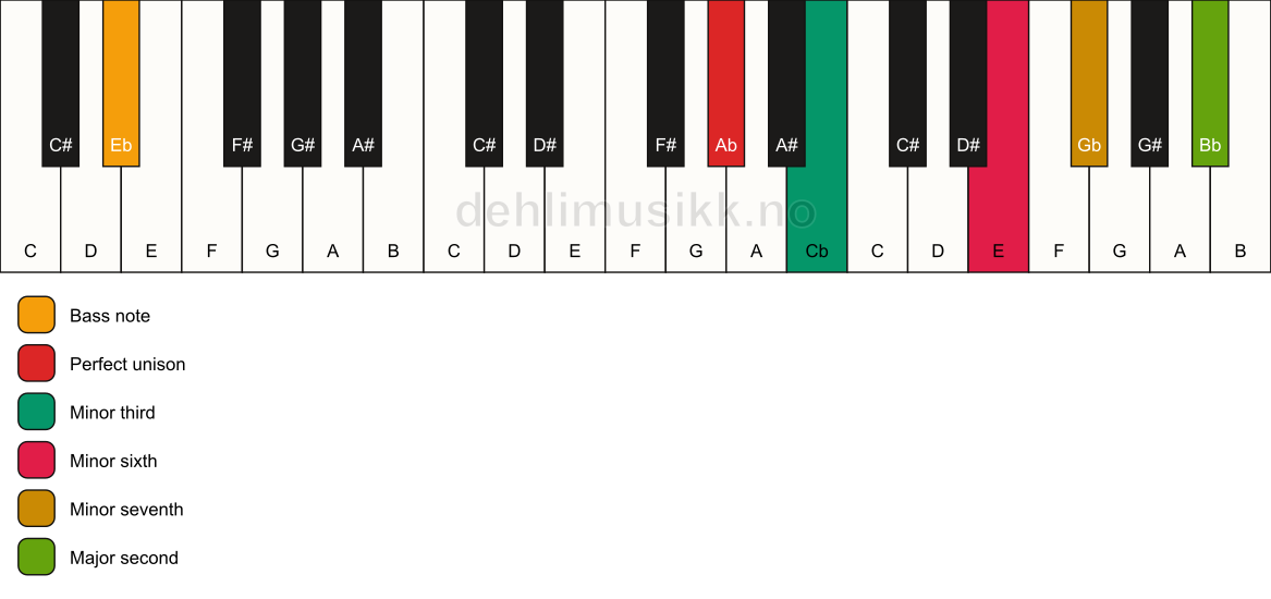 Piano keyboard showing the notes for a Ab m9(#5)/Eb chord