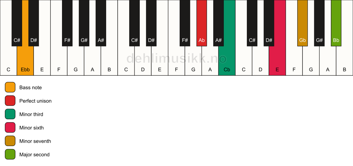 Piano keyboard showing the notes for a Ab m9(#5)/Ebb chord