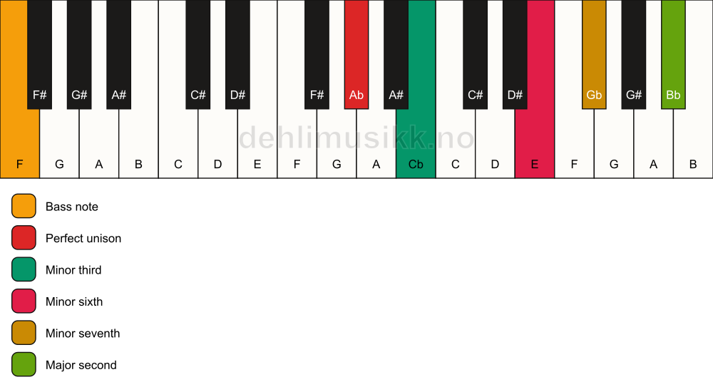 Piano keyboard showing the notes for a Ab m9(#5)/F chord