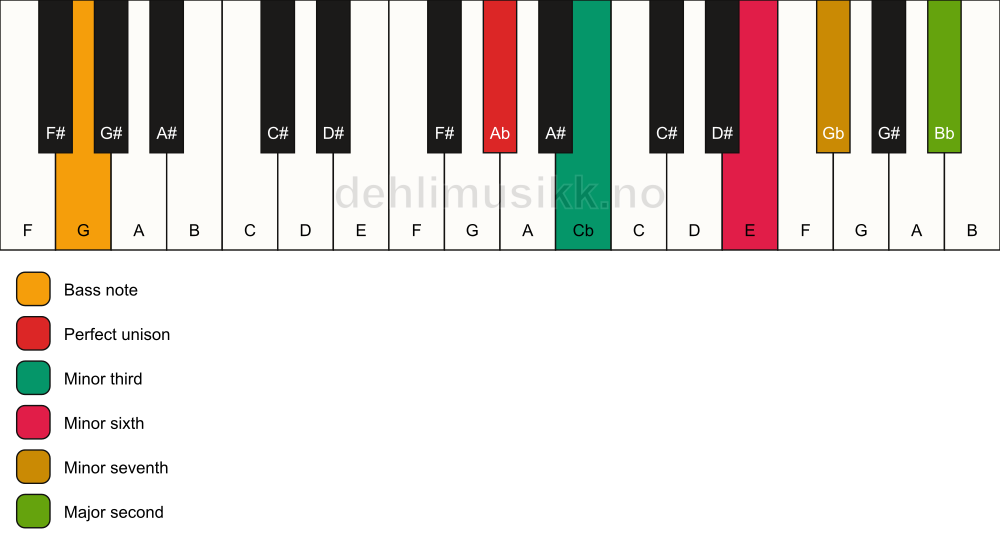 Piano keyboard showing the notes for a Ab m9(#5)/G chord