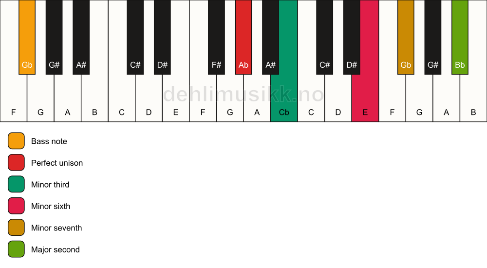 Piano keyboard showing the notes for a Ab m9(#5)/Gb chord