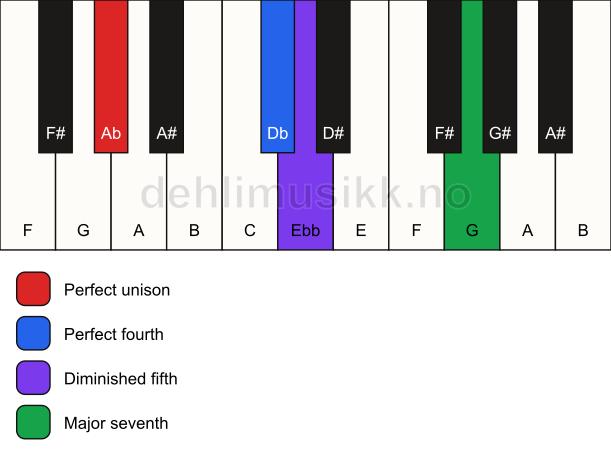 Piano keyboard showing the notes for a Ab maj11(b5)(sus4) chord