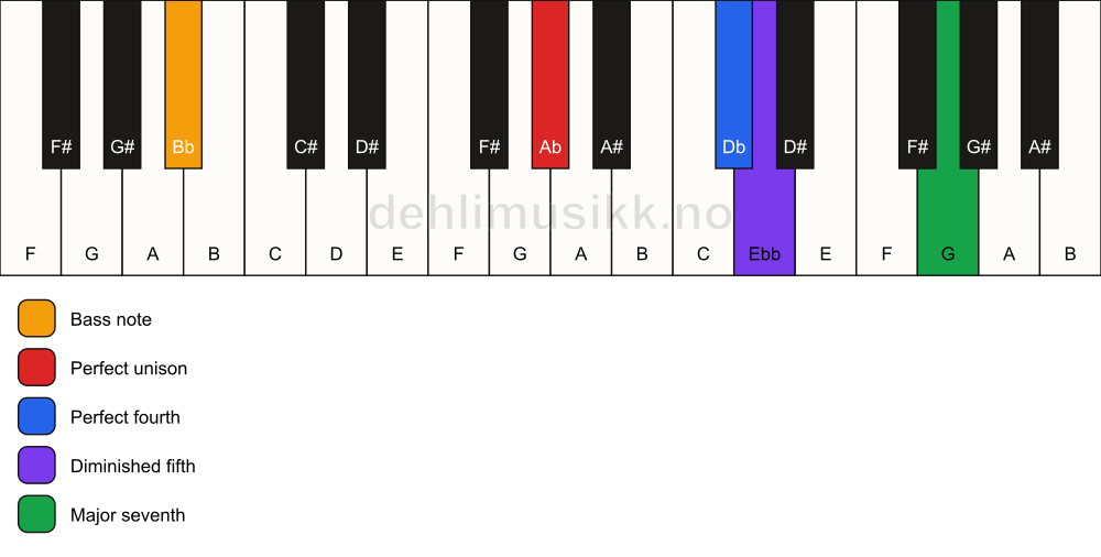 Piano keyboard showing the notes for a Ab maj11(b5)(sus4)/Bb chord