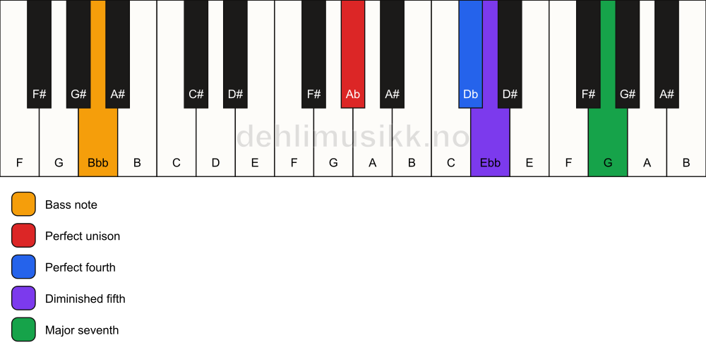 Piano keyboard showing the notes for a Ab maj11(b5)(sus4)/Bbb chord