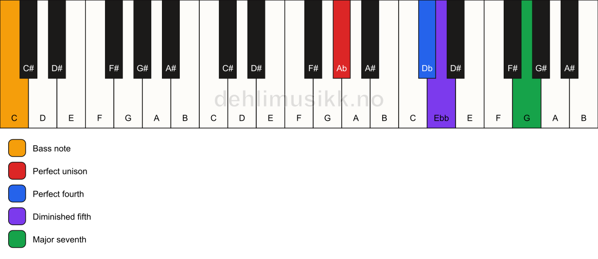 Piano keyboard showing the notes for a Ab maj11(b5)(sus4)/C chord