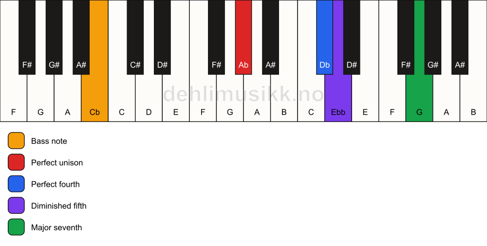 Piano keyboard showing the notes for a Ab maj11(b5)(sus4)/Cb chord