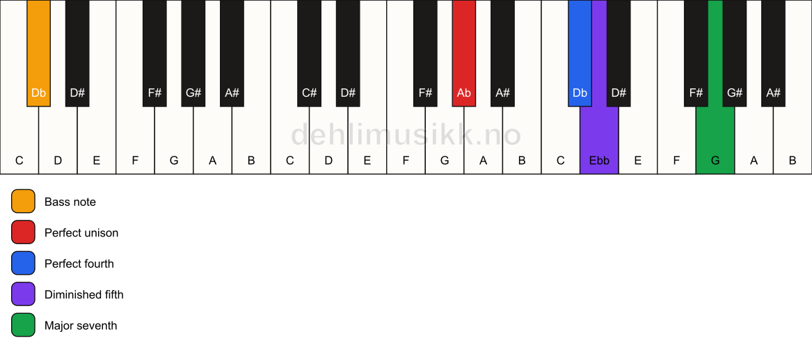 Piano keyboard showing the notes for a Ab maj11(b5)(sus4)/Db chord