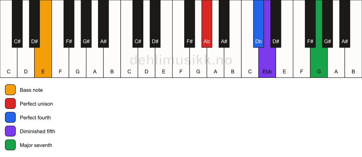 Piano keyboard showing the notes for a Ab maj11(b5)(sus4)/E chord