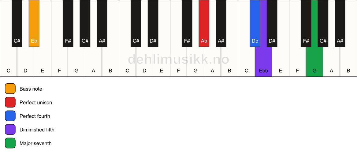Piano keyboard showing the notes for a Ab maj11(b5)(sus4)/Eb chord