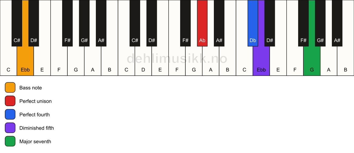 Piano keyboard showing the notes for a Ab maj11(b5)(sus4)/Ebb chord