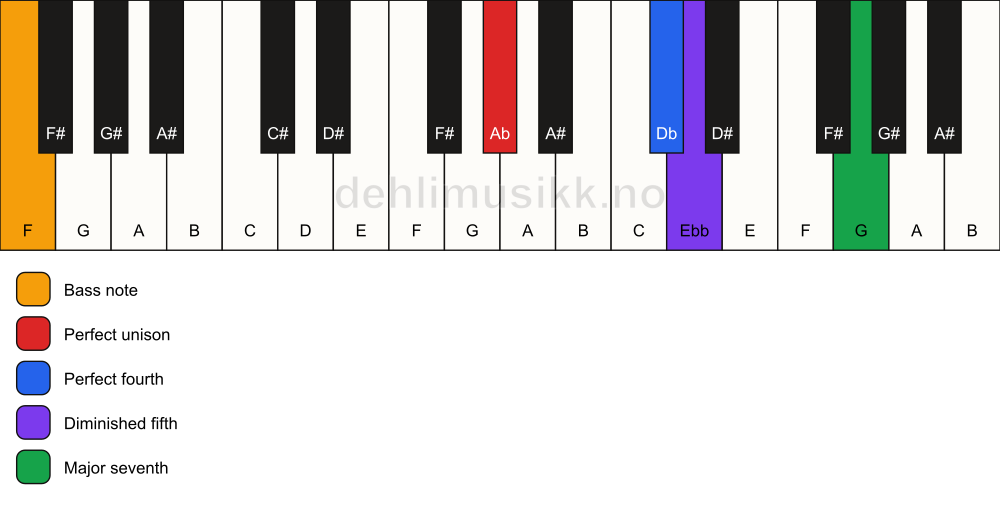 Piano keyboard showing the notes for a Ab maj11(b5)(sus4)/F chord