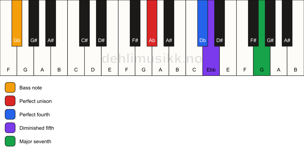 Piano keyboard showing the notes for a Ab maj11(b5)(sus4)/Gb chord