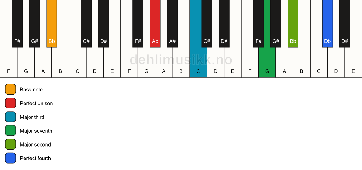 Piano keyboard showing the notes for a Ab maj11(no5)/Bb chord