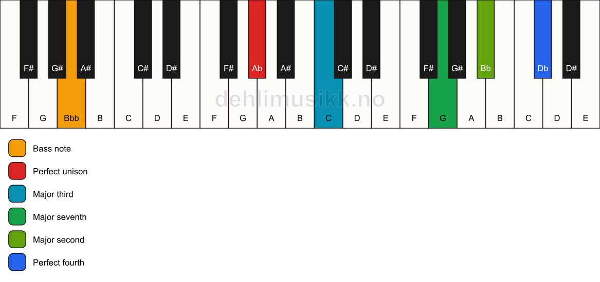 Piano keyboard showing the notes for a Ab maj11(no5)/Bbb chord