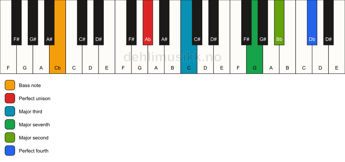 Piano keyboard showing the notes for a Ab maj11(no5)/Cb chord