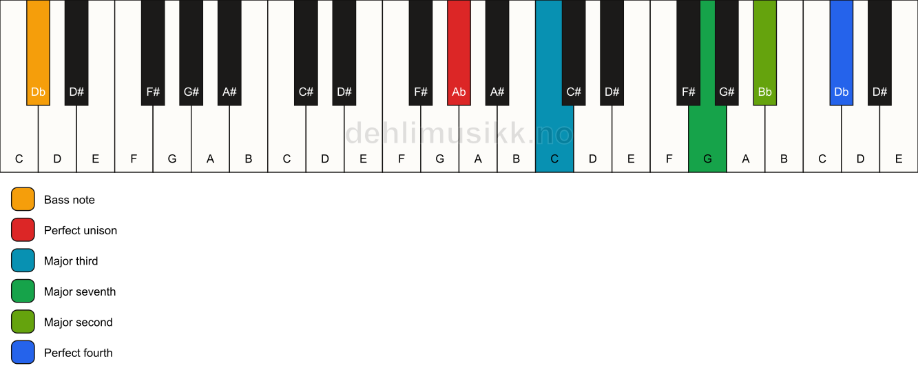 Piano keyboard showing the notes for a Ab maj11(no5)/Db chord