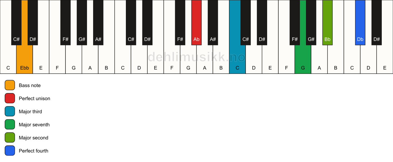 Piano keyboard showing the notes for a Ab maj11(no5)/Ebb chord