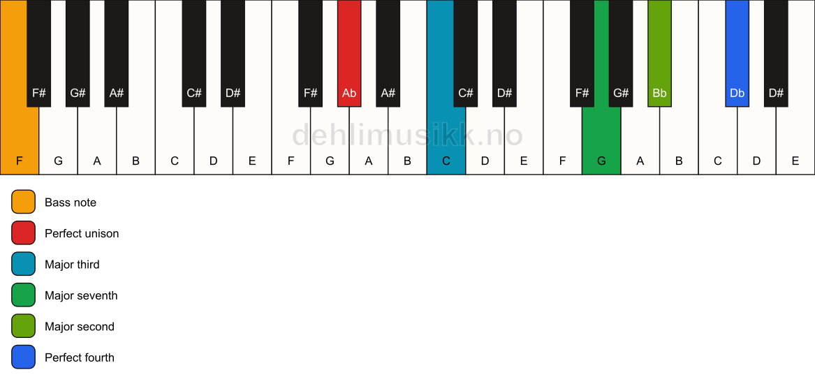 Piano keyboard showing the notes for a Ab maj11(no5)/F chord