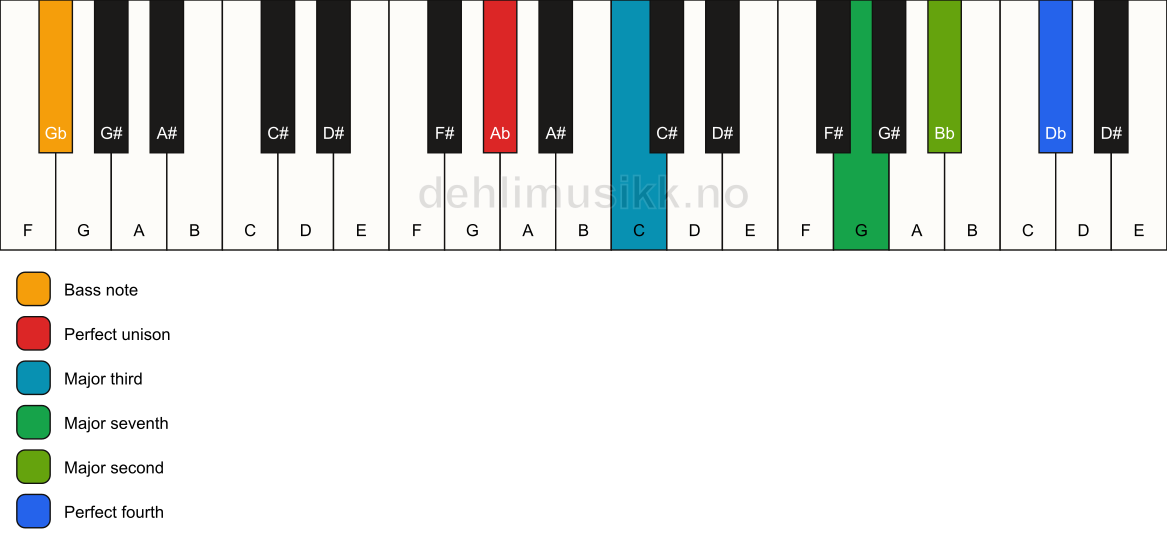 Piano keyboard showing the notes for a Ab maj11(no5)/Gb chord