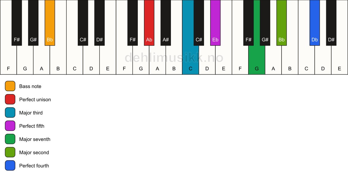 Piano keyboard showing the notes for a Ab maj11/Bb chord