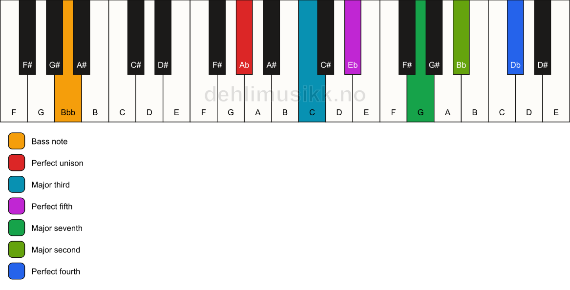 Piano keyboard showing the notes for a Ab maj11/Bbb chord