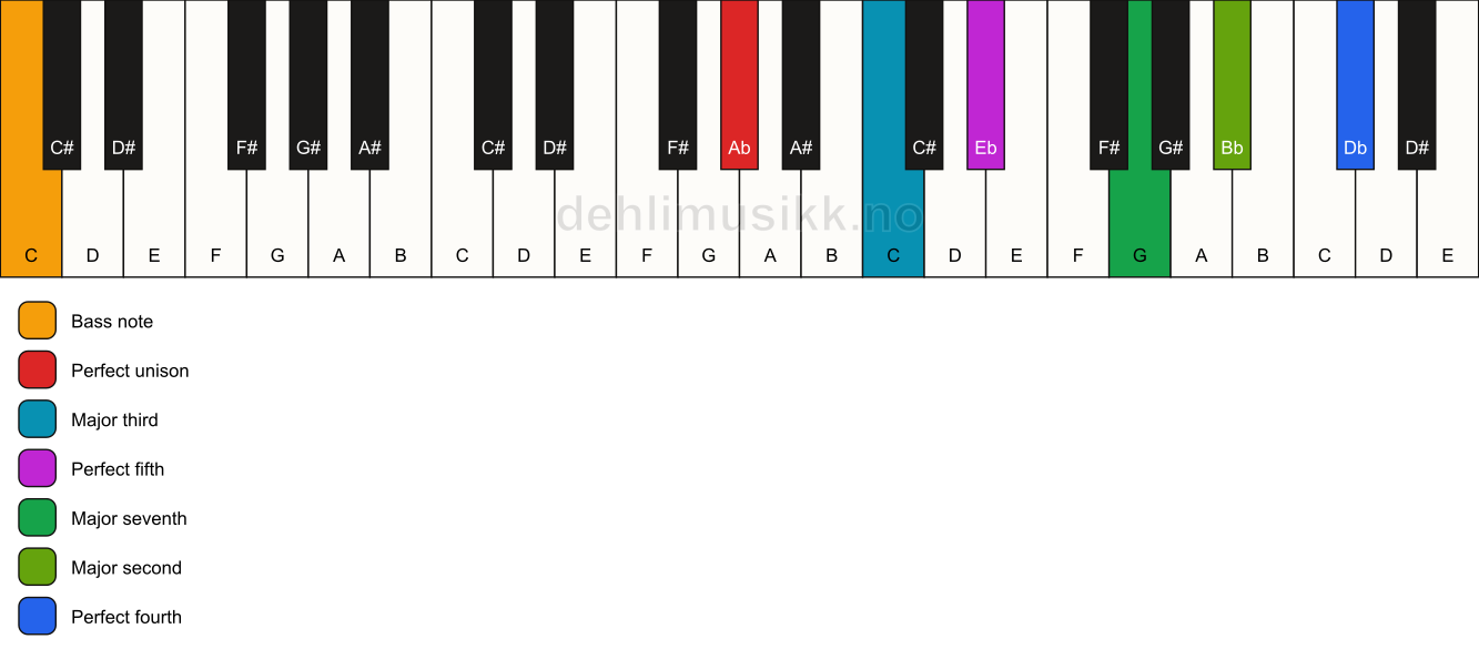 Piano keyboard showing the notes for a Ab maj11/C chord