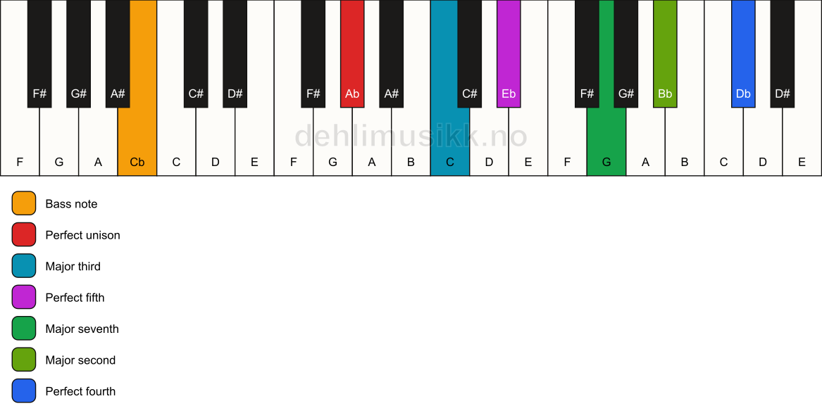 Piano keyboard showing the notes for a Ab maj11/Cb chord