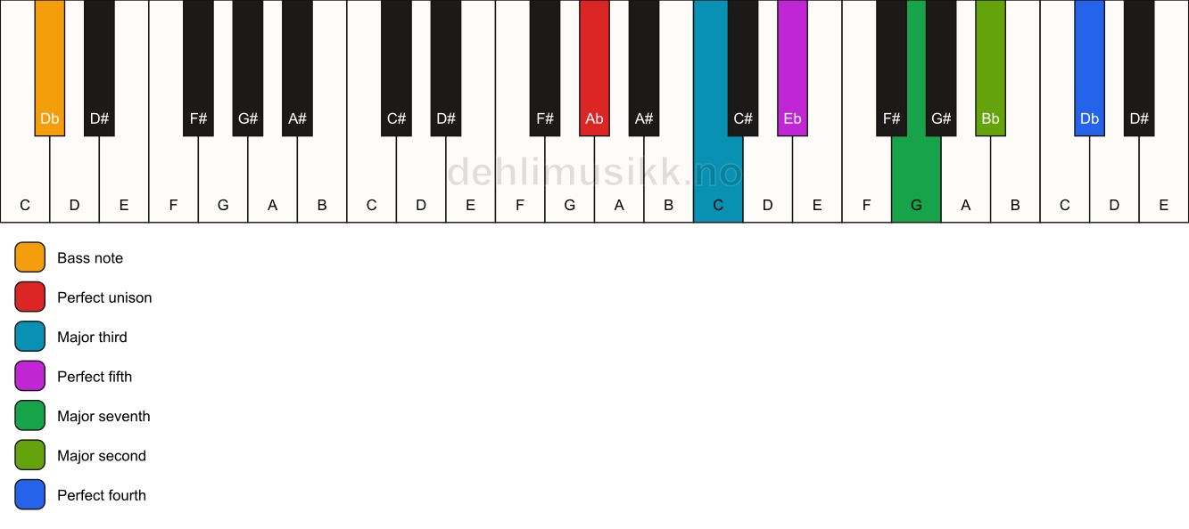 Piano keyboard showing the notes for a Ab maj11/Db chord