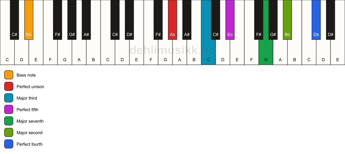 Piano keyboard showing the notes for a Ab maj11/Eb chord