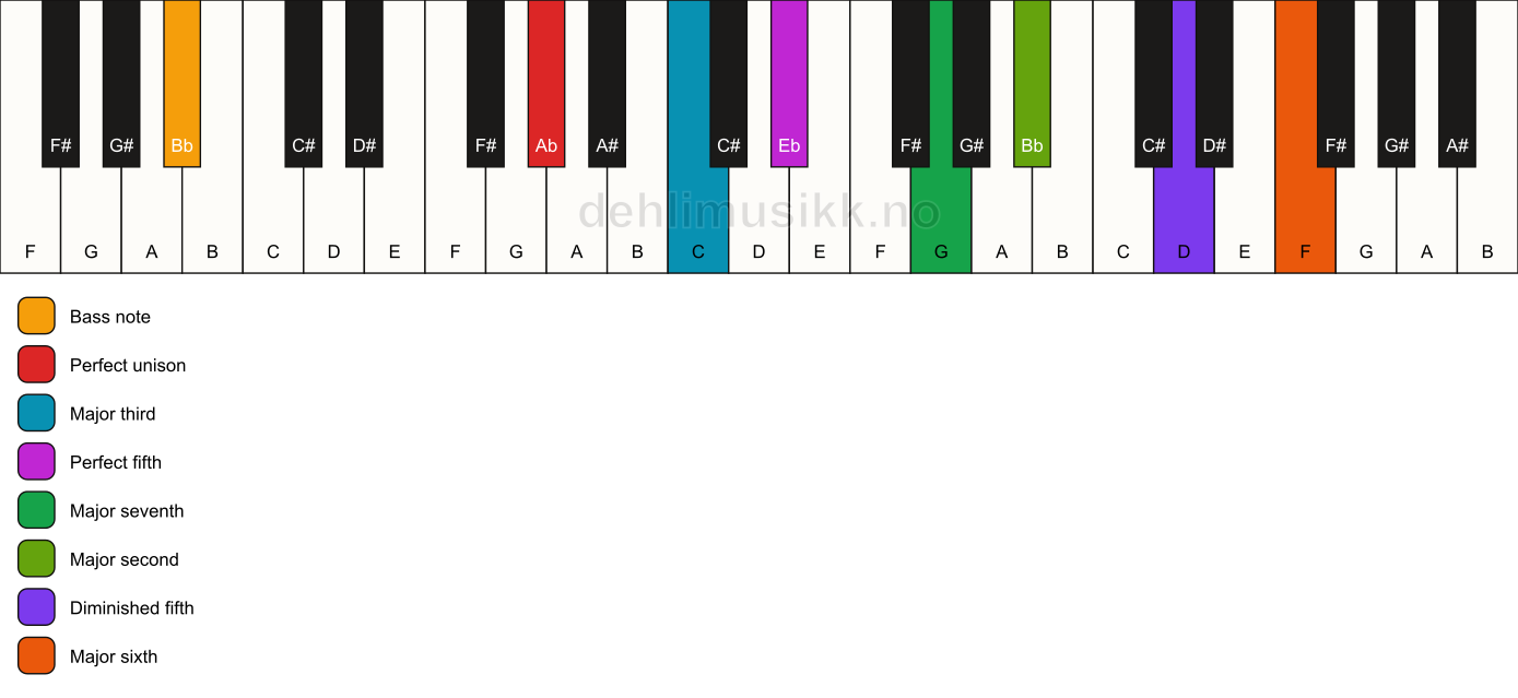 Piano keyboard showing the notes for a Ab maj13(#11)/Bb chord