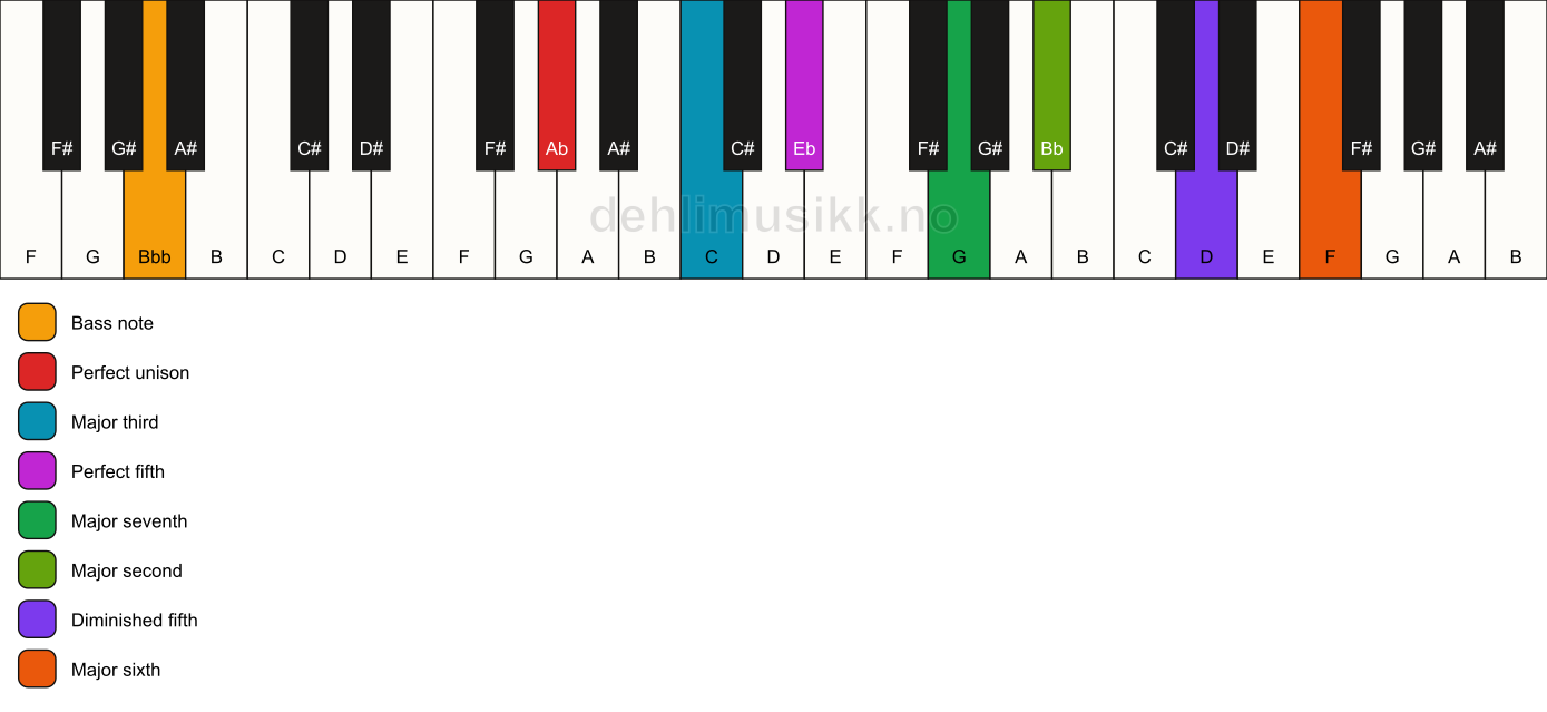 Piano keyboard showing the notes for a Ab maj13(#11)/Bbb chord