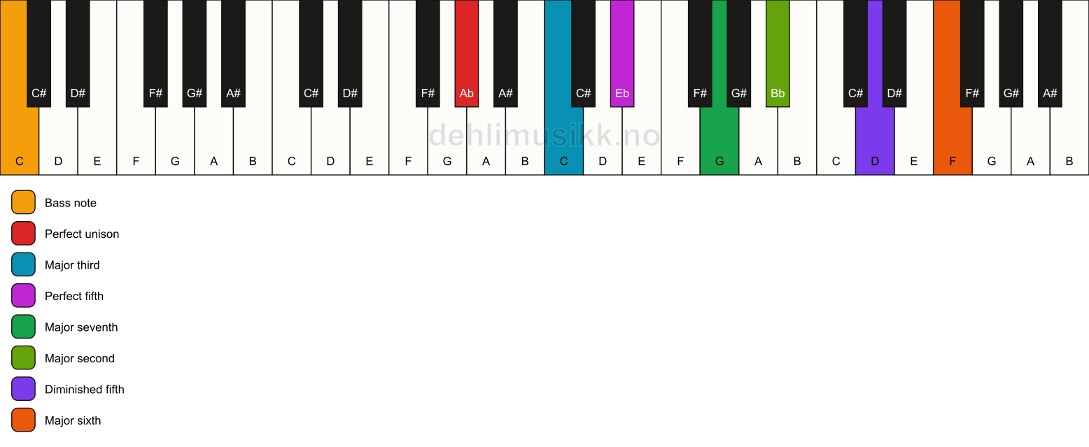 Piano keyboard showing the notes for a Ab maj13(#11)/C chord