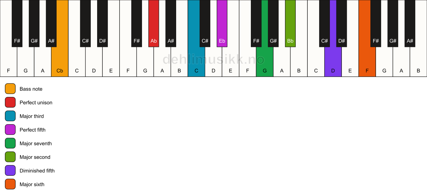 Piano keyboard showing the notes for a Ab maj13(#11)/Cb chord