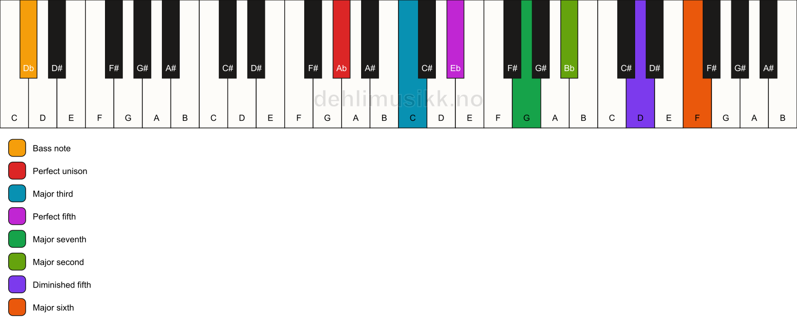 Piano keyboard showing the notes for a Ab maj13(#11)/Db chord