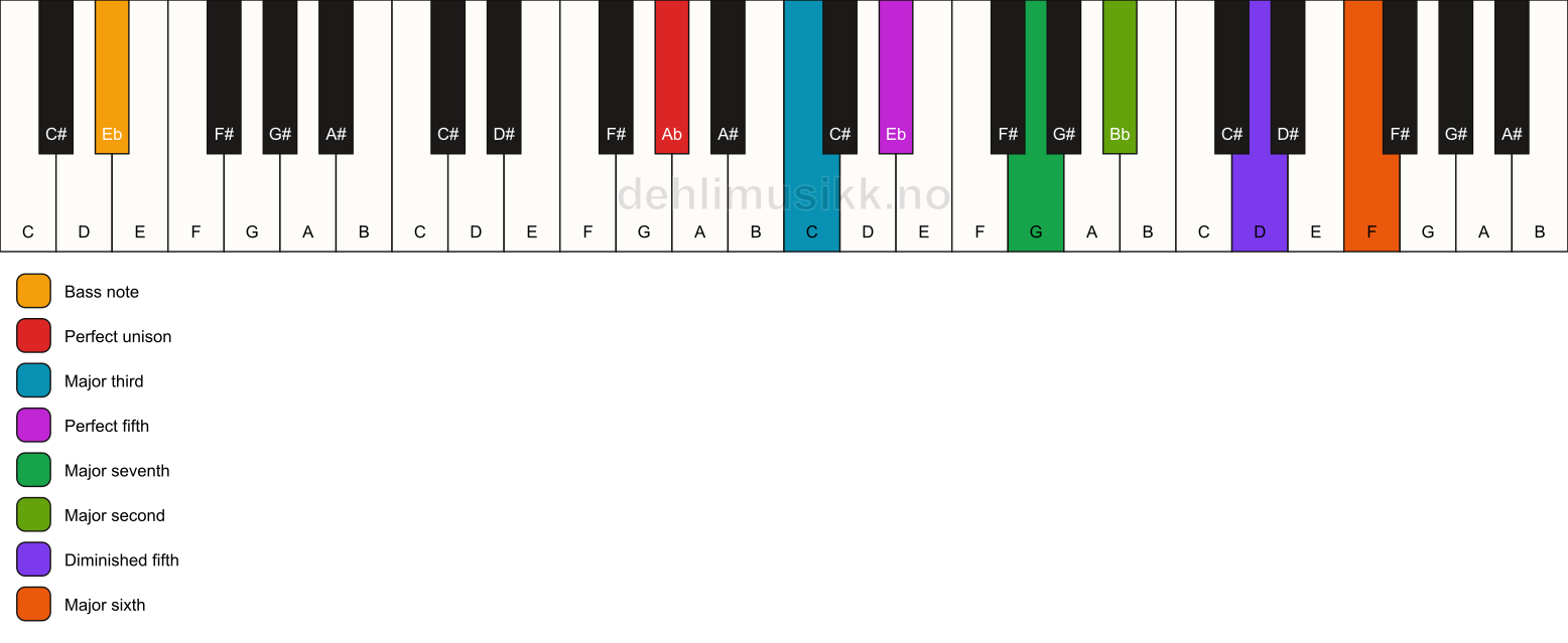 Piano keyboard showing the notes for a Ab maj13(#11)/Eb chord
