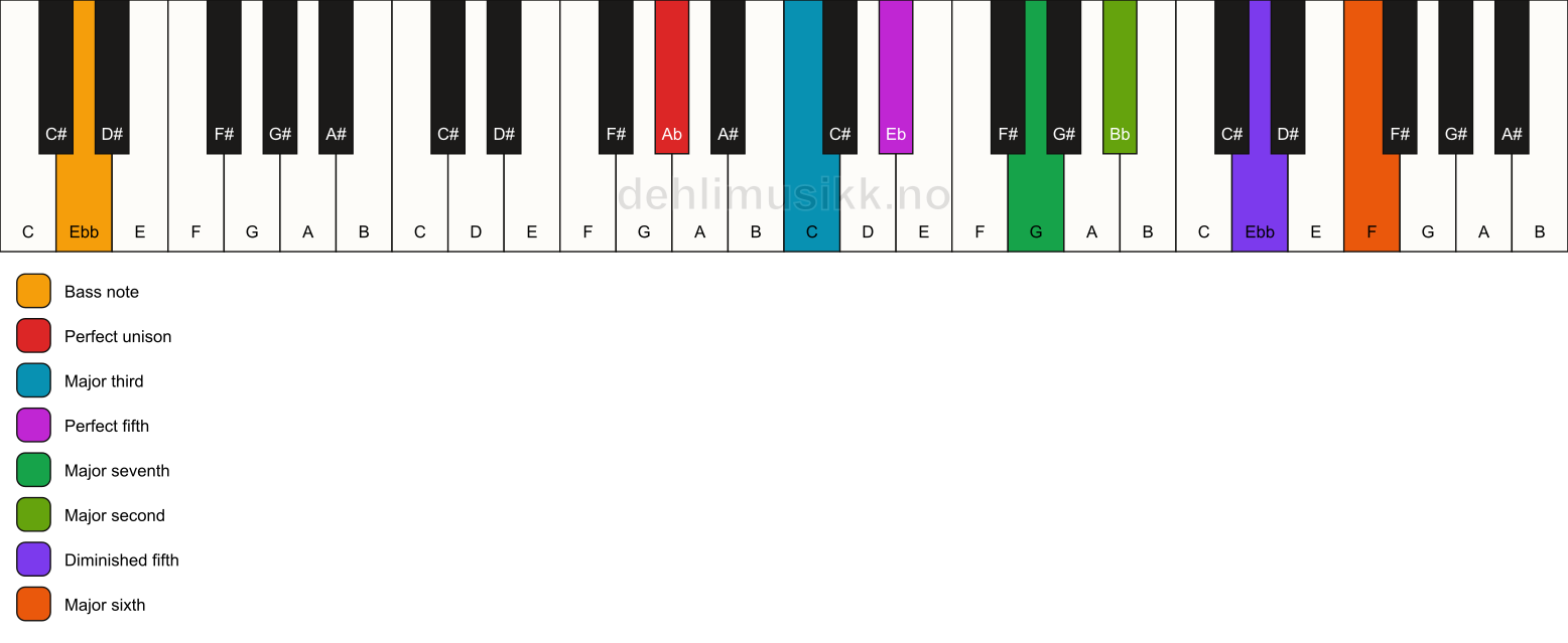 Piano keyboard showing the notes for a Ab maj13(#11)/Ebb chord