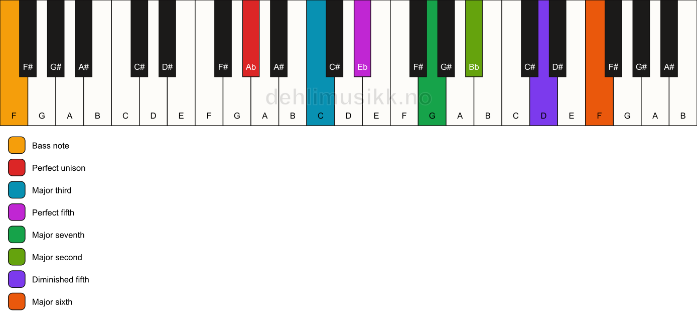 Piano keyboard showing the notes for a Ab maj13(#11)/F chord