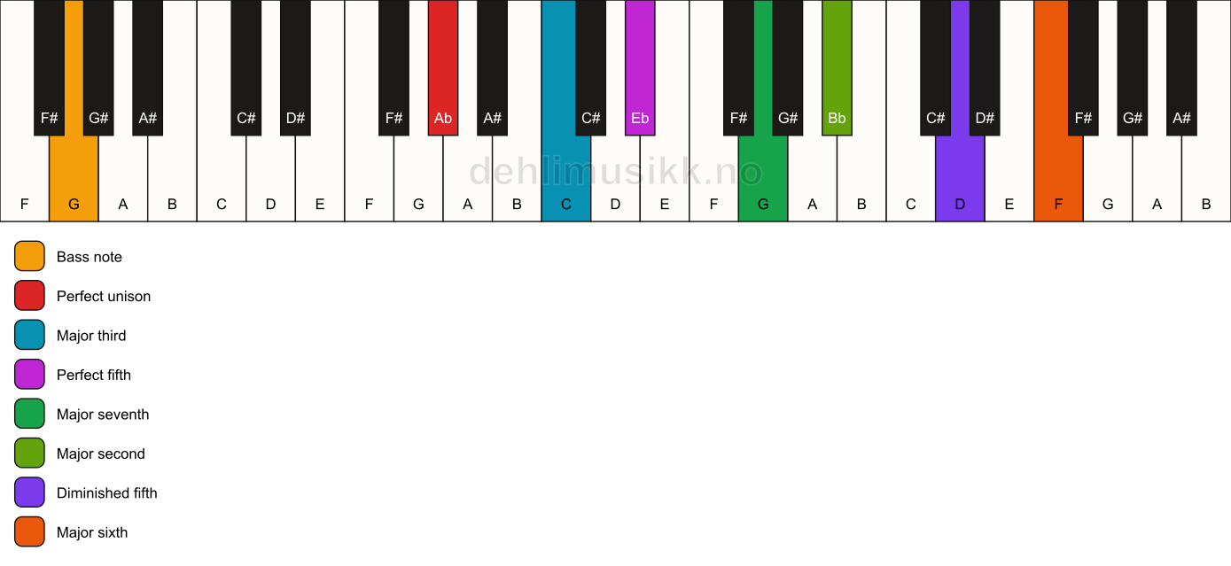 Piano keyboard showing the notes for a Ab maj13(#11)/G chord