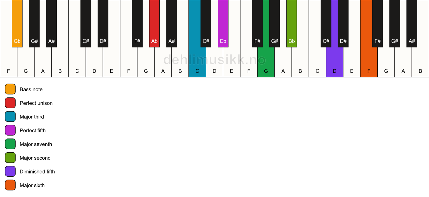Piano keyboard showing the notes for a Ab maj13(#11)/Gb chord