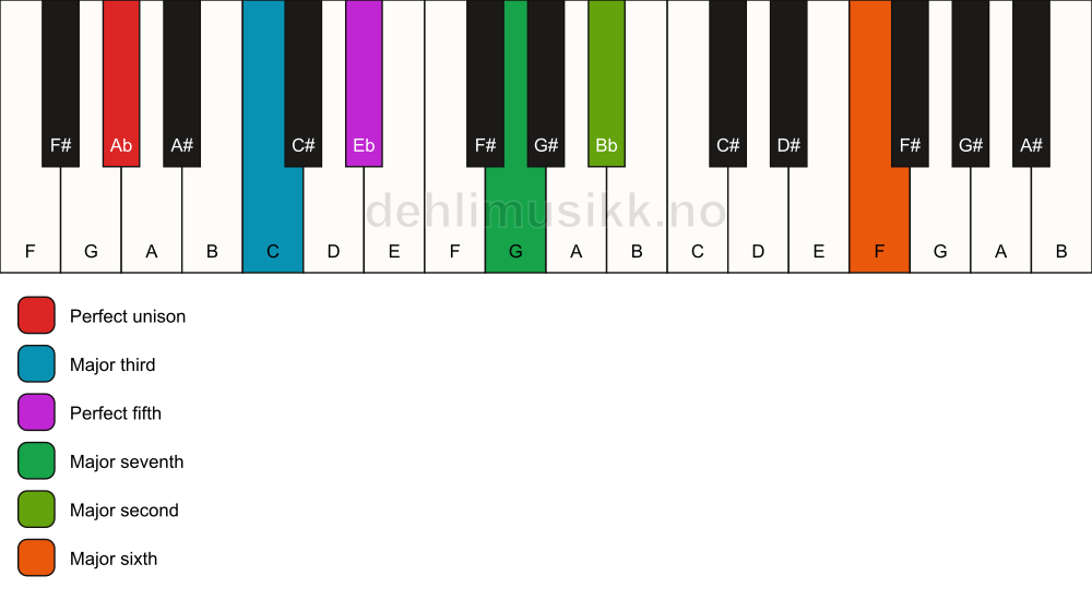 Piano keyboard showing the notes for a Ab maj13 chord