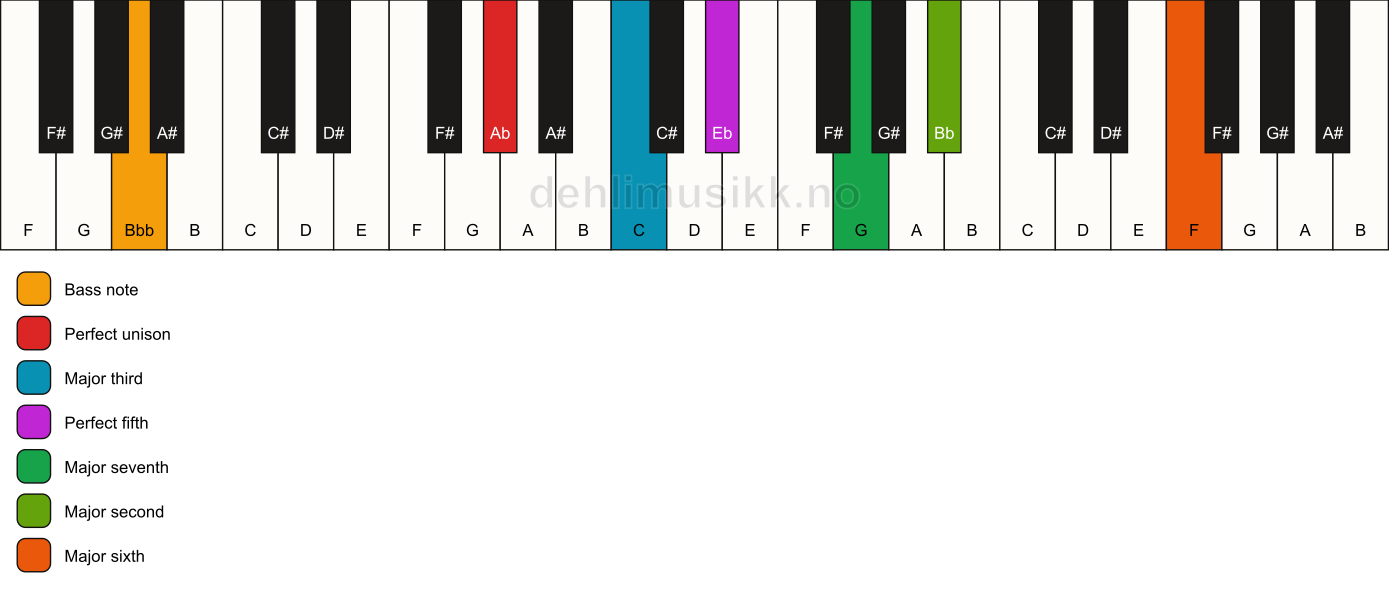 Piano keyboard showing the notes for a Ab maj13/Bbb chord
