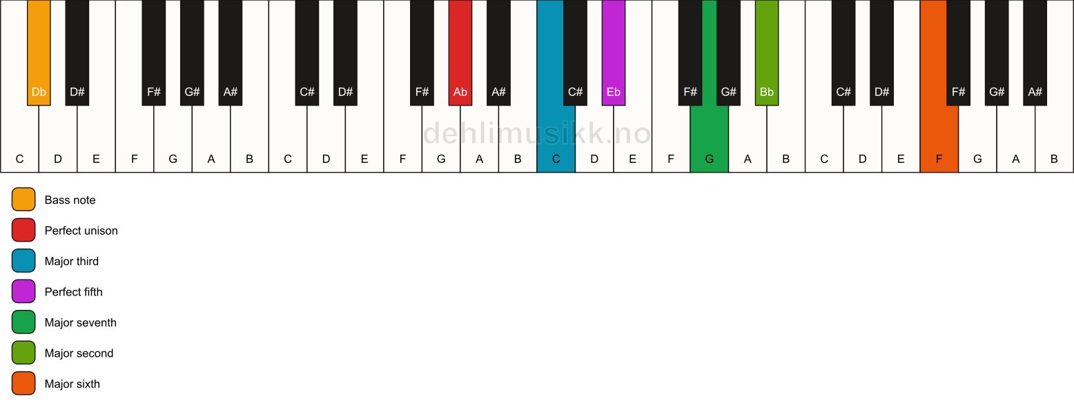 Piano keyboard showing the notes for a Ab maj13/Db chord