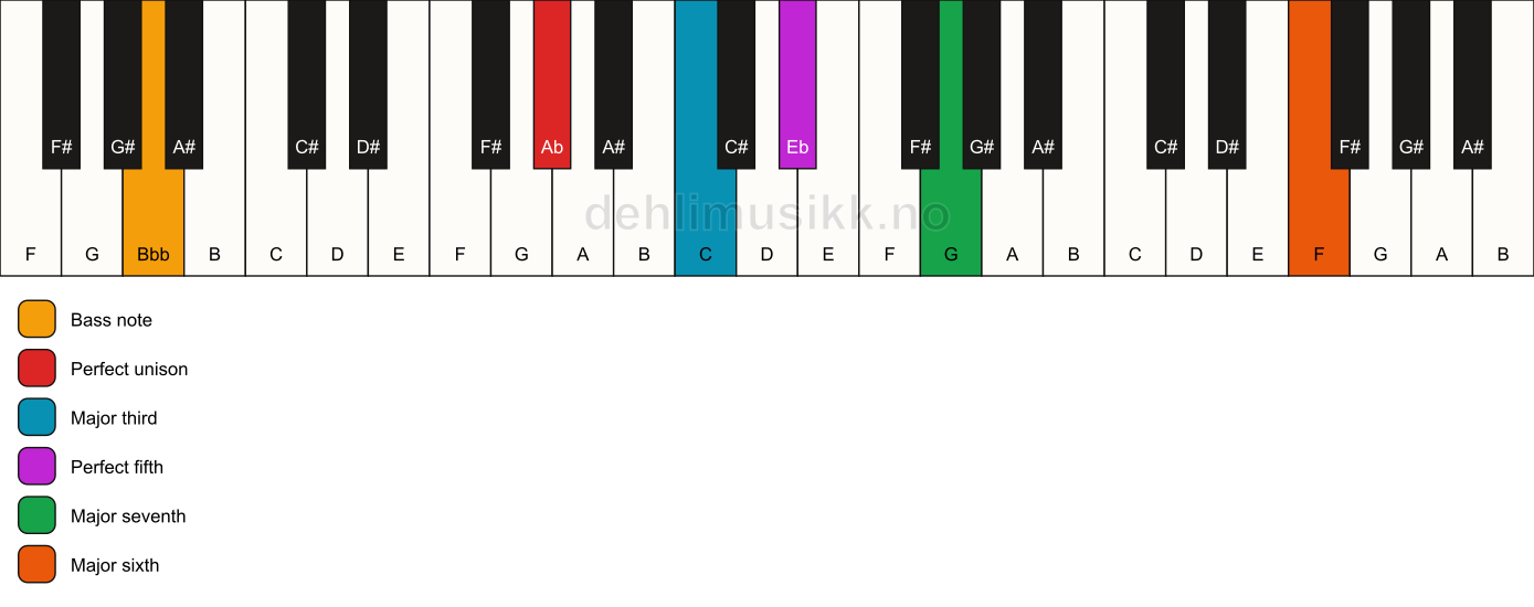 Piano keyboard showing the notes for a Ab maj7(add13)/Bbb chord