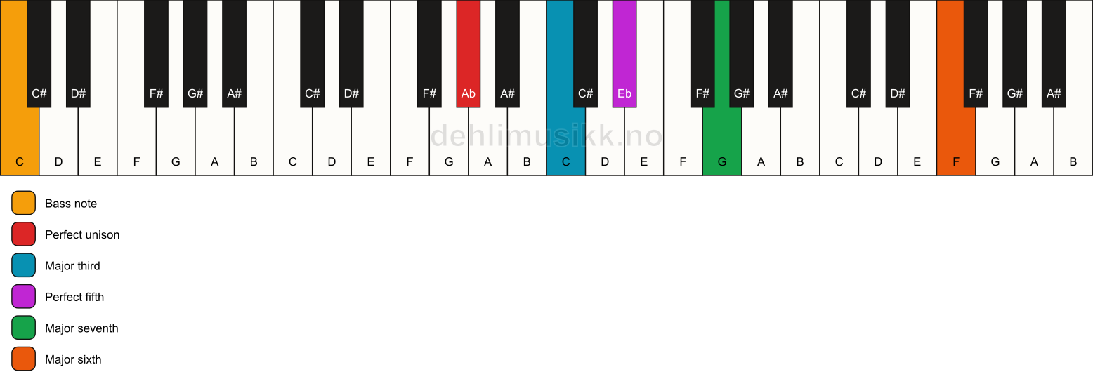 Piano keyboard showing the notes for a Ab maj7(add13)/C chord