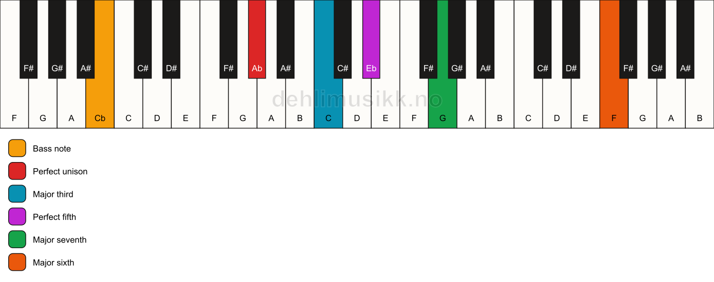Piano keyboard showing the notes for a Ab maj7(add13)/Cb chord