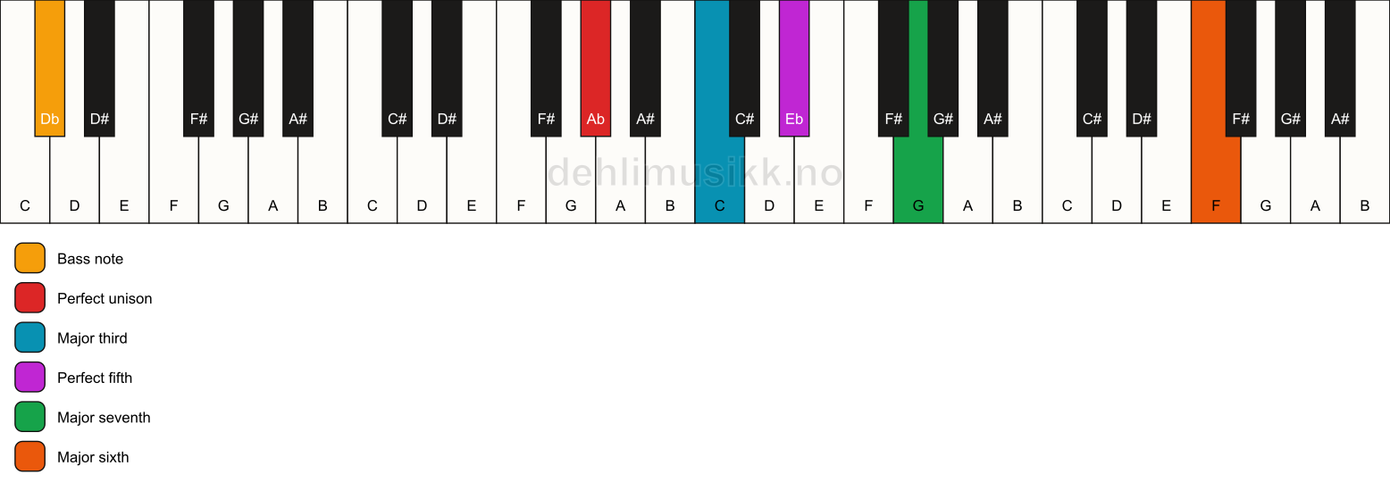 Piano keyboard showing the notes for a Ab maj7(add13)/Db chord