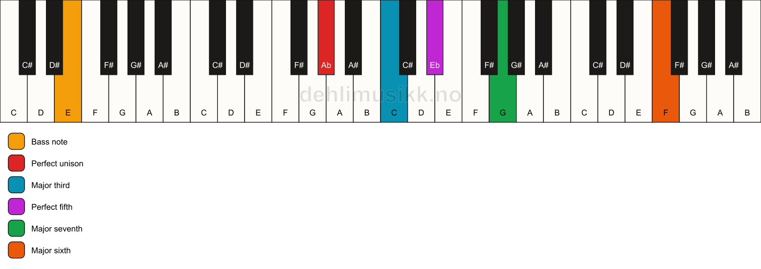Piano keyboard showing the notes for a Ab maj7(add13)/E chord