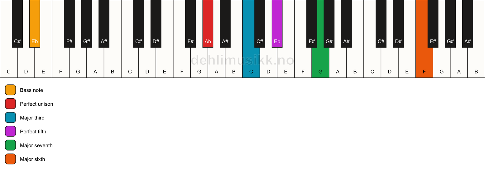 Piano keyboard showing the notes for a Ab maj7(add13)/Eb chord