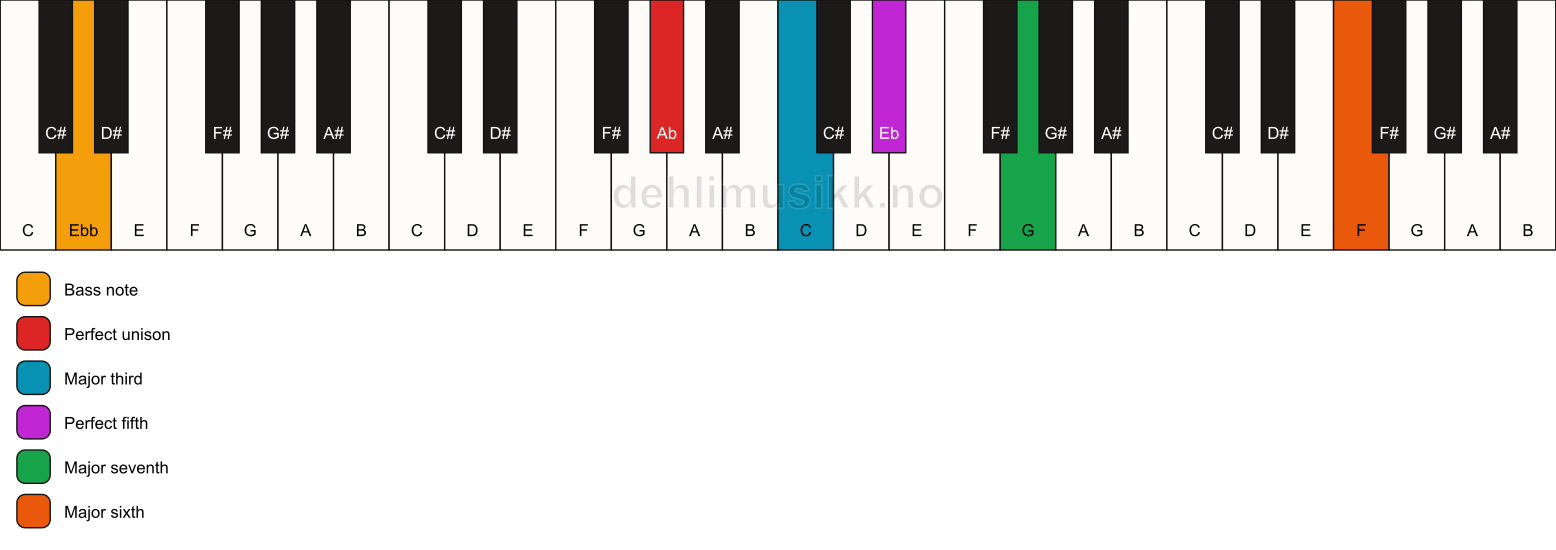 Piano keyboard showing the notes for a Ab maj7(add13)/Ebb chord