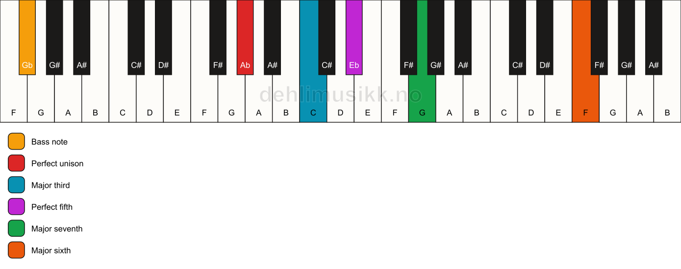 Piano keyboard showing the notes for a Ab maj7(add13)/Gb chord